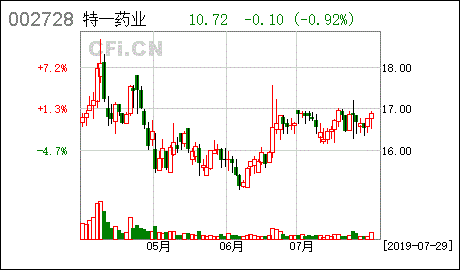 特一药业-特一药业股票行情