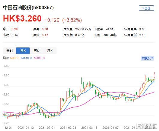 中石油股票行情-香港中石油股票行情
