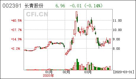 长青股份股票-长青股份股票怎么样