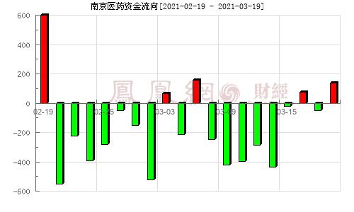 南京医药股票-南京医药股票股吧东方财富网