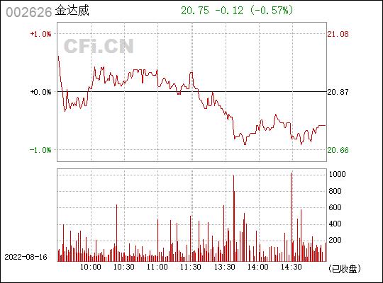 002626金达威-002626金达威股票行情