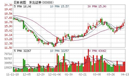 东北证券000686-东北证券000686今日行情