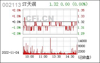 st天润-st天润002113最新公告