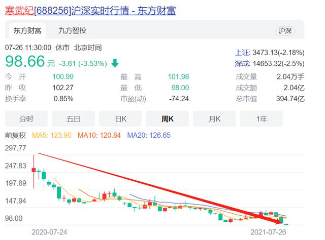 中文在线4月3日快速回调-中文在线大股东11月22日减持