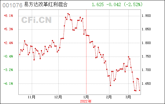 001076-易方达改革红利混合基金001076
