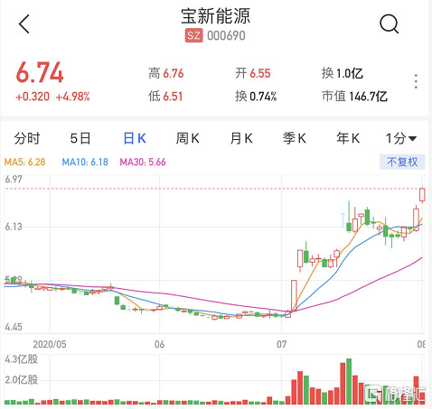 宝新能源000690-宝新能源000690股票分析