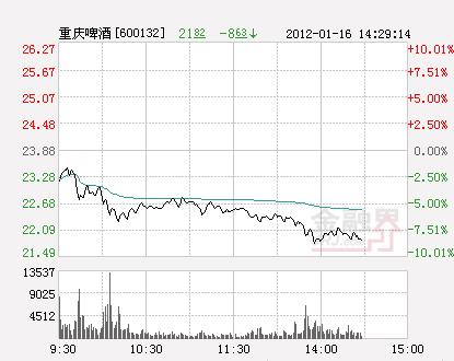 600132重庆啤酒-600132重庆啤酒股专家点评