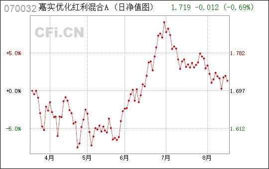 嘉实优化红利-嘉实优化红利混合070032今日查询