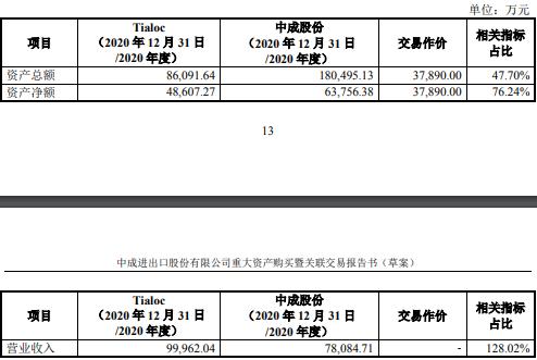 中成股份-中成股份2023年重组方案