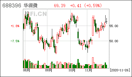 688396-华润股票代码688396