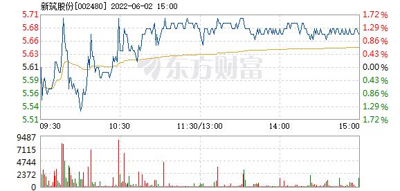 002480-002480 新筑股份