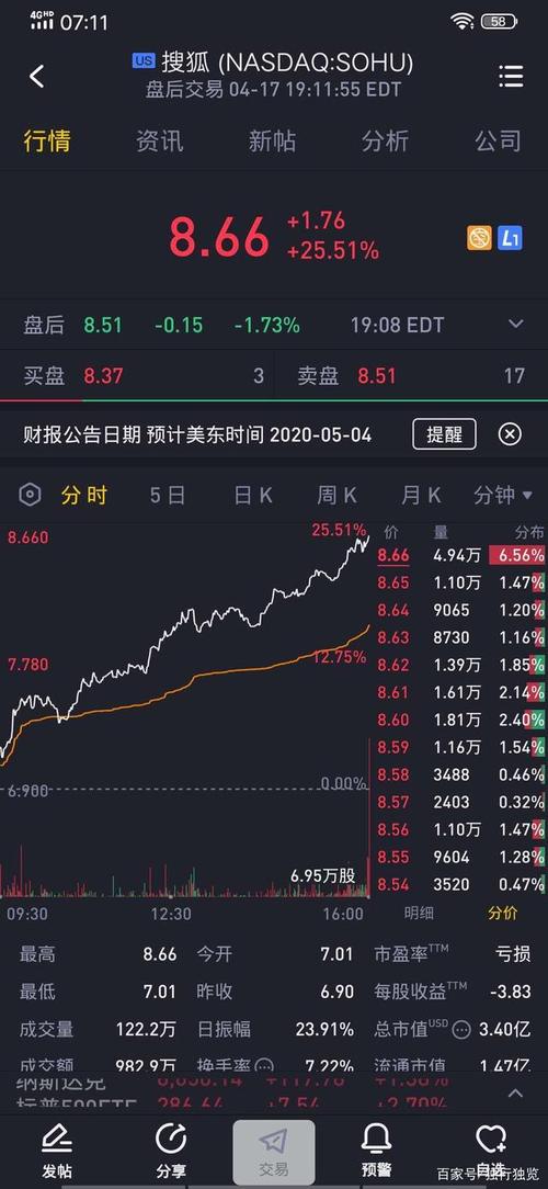搜狐股吧-搜狐股价又跌157%