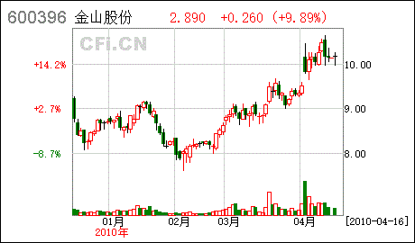 金山股份-600396 金山股份