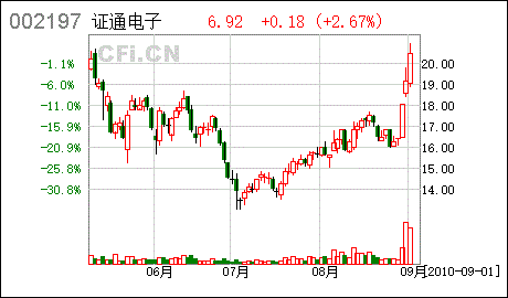 002197证通电子-002197证通电子股吧论坛