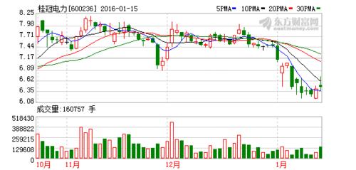 桂冠电力-桂冠电力股票600236分红