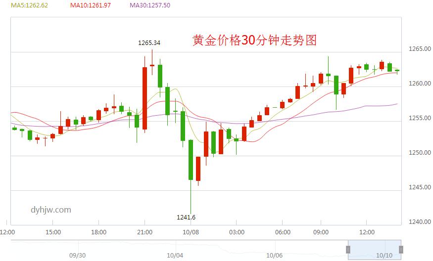 贵金属走势图-黄金涨跌趋势图