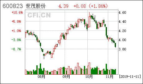 600823世茂股份-600823世茂股份是国企吗
