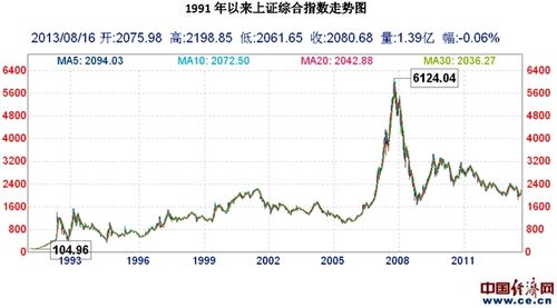上证指数走势图-近几年上证指数走势图
