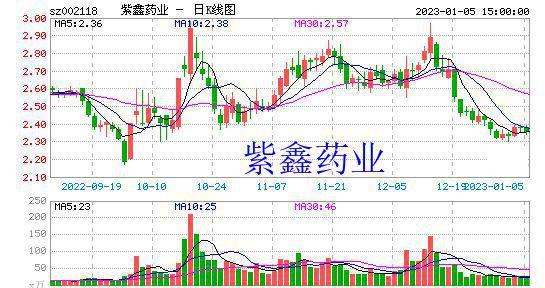 紫鑫药业002118-紫鑫药业真实现状