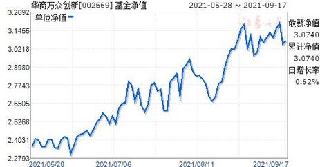002669-002669基金今天净值查询