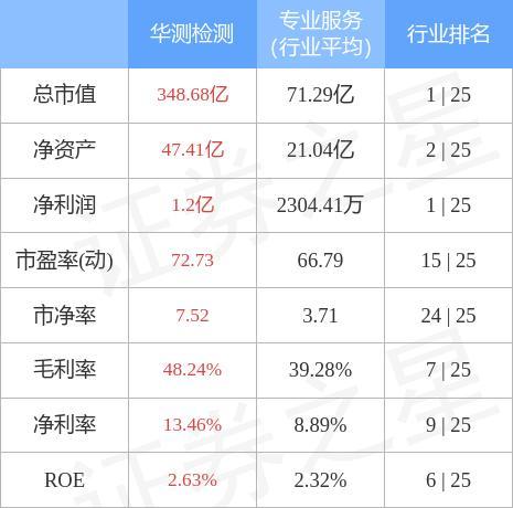 300012华测检测-300012华测检测股