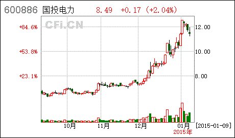 国投电力股票-国投电力股票吧
