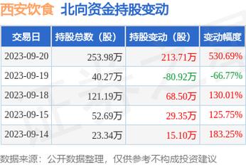 西安饮食股票-西安饮食股票资金流向