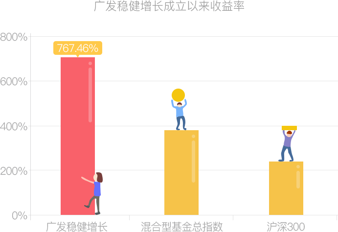 广发稳健增长-广发稳健增长估值