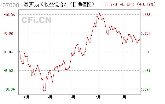 嘉实成长收益混合-嘉实成长收益混合A070001基金净值