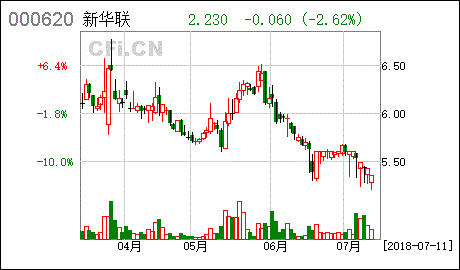新华联股票-新华联股票代码