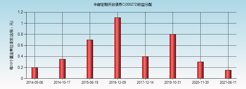 中油基金-中邮基金000272