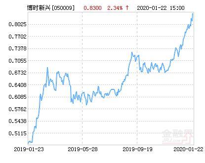 博时新兴基金-博时新兴基金050009今日净值