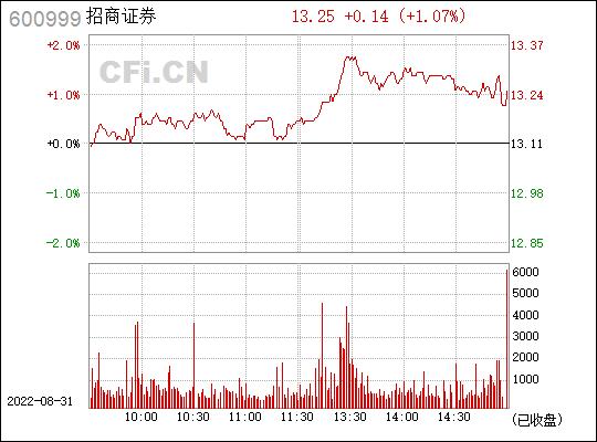 600999招商证券-600999招商证券股票行情603855