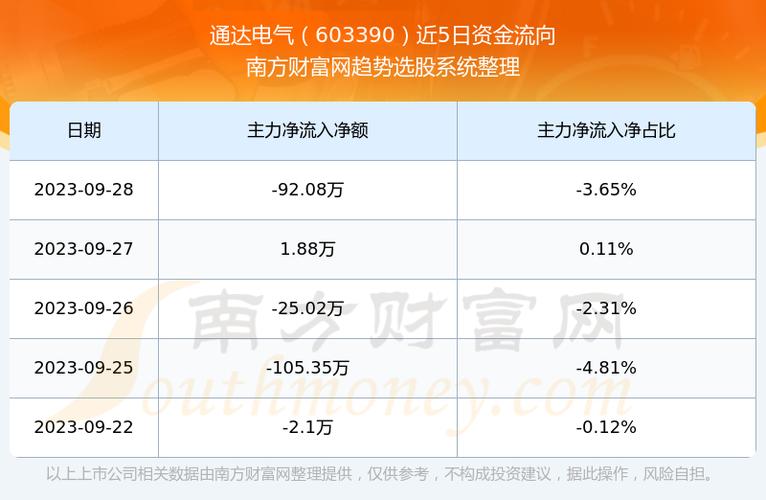 603390-603390通达电气股吧东方财富网