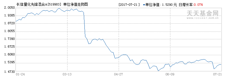 519983-519983长信量化先锋股票基金