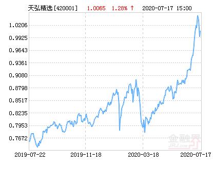 天弘精选420001-天弘精选420001和2008年比涨了吗