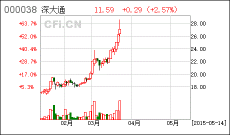 深大通-深大通000038股吧