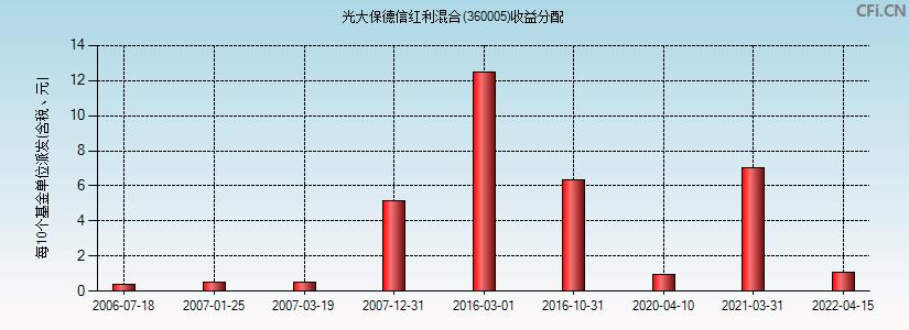 光大红利基金-光大红利360005基金估值行情走势