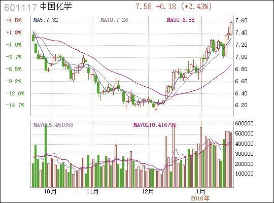 601117中国化学-601117中国化学分红
