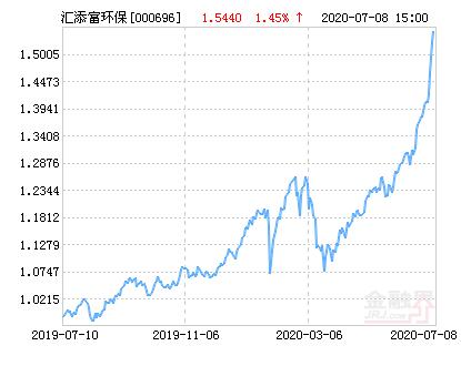 汇添富环保-汇添富环保行业股票