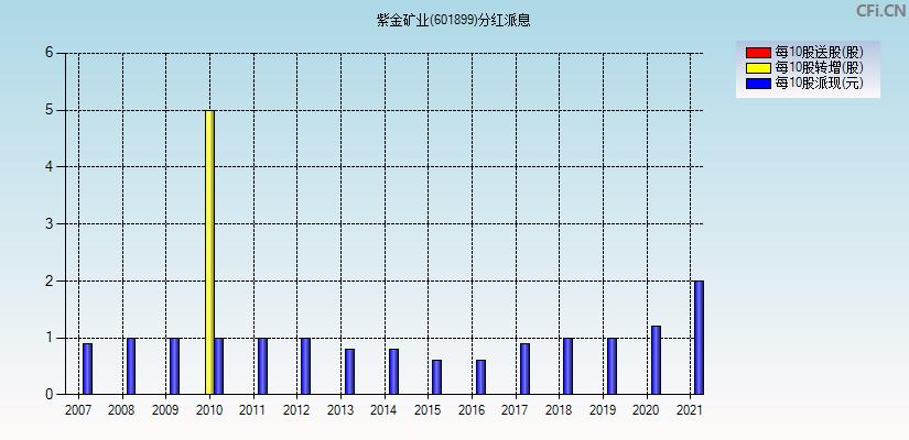 紫金矿业分红-紫金矿业什么时候派息