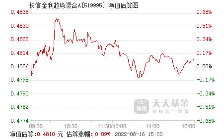 基金519995-基金519995今日价格