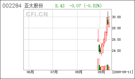 002284亚太股份-002284亚太股份目标价