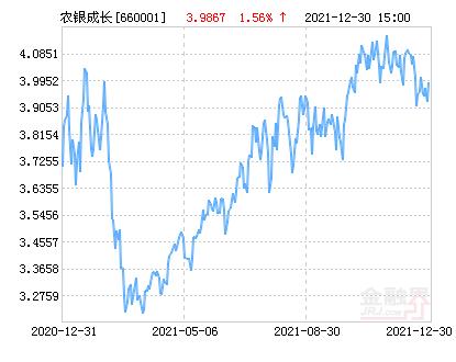 农银成长基金-农银行业成长今日基金净值