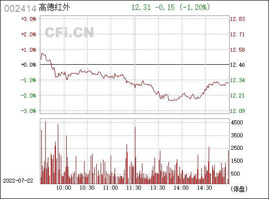 高德红外002414-高德红外002414股票分析