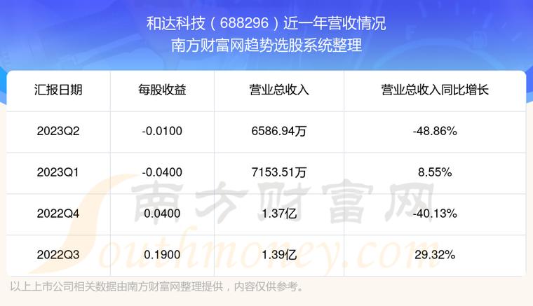 688296-688296和达科技股票