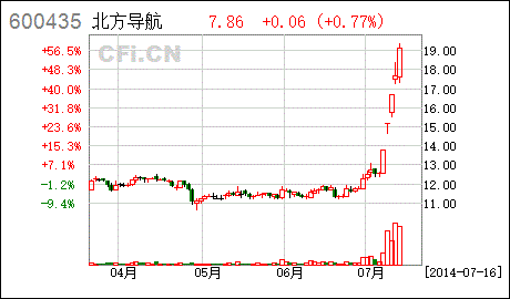 北方导航股票-北方导航股票最新分析