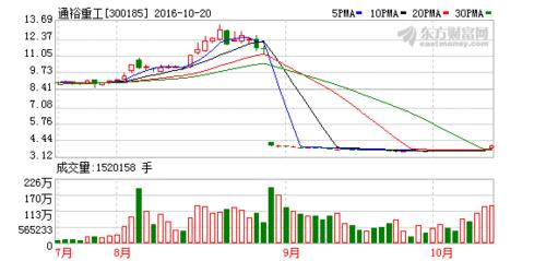 300185股票-300185股票行情分析图