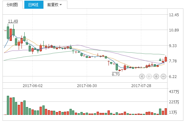 股票000958-股票000838行情