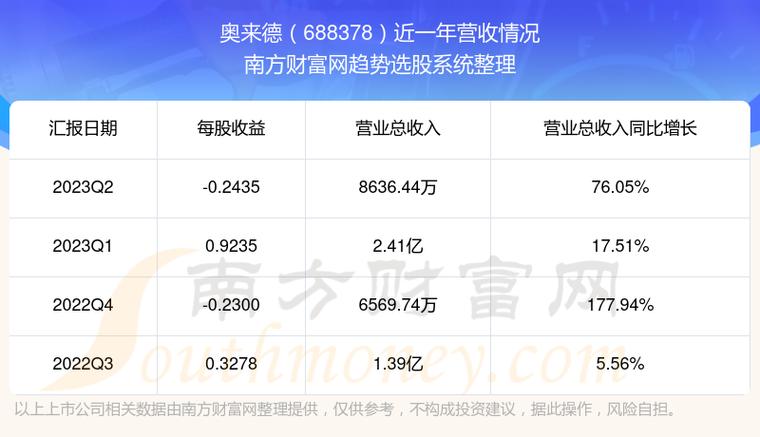 688378-688378奥来德为啥跌成这样
